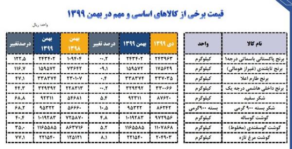افزایش قیمت کالاهای اساسی,قیمت کالاها در ایران