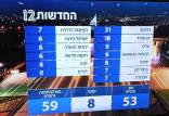 نتایج اولیه انتخابات پارلمانی (کنست),نتانیاهو