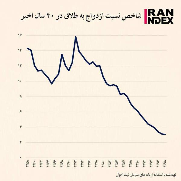شاخص ازدواج در ایران,آمار طلاق در ایران