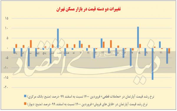 خریداران آپارتمان,تورم مسکن