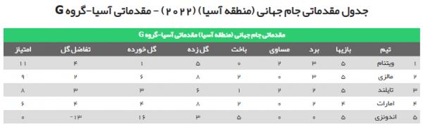 مقدماتی جام جهانی2022,تیم ملی ایران
