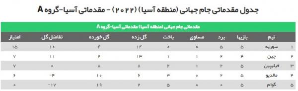 مقدماتی جام جهانی2022,تیم ملی ایران
