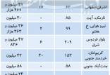 بازار خرید و فروش ملک در برخی از مناطق پایتخت,افزایش قیمت ملک در تهران