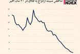 شاخص ازدواج در ایران,آمار طلاق در ایران