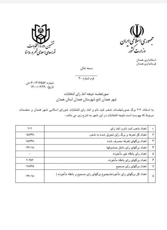 تعداد آرای باطله در شهرهای همدان,رای باطه در انتخابات 1400