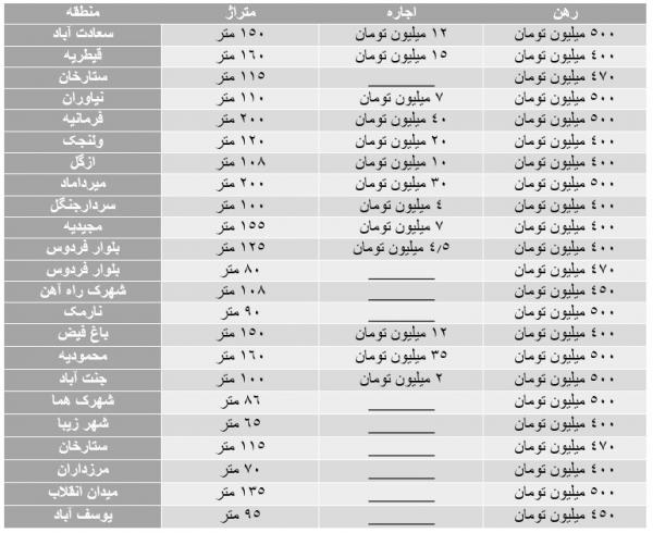 قیمت مسکن در سال گذشته,قیمت رهن و اجاره مسکن