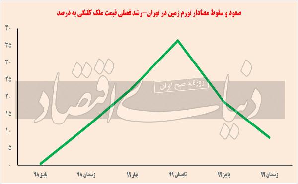 زمین‌های پایتخت,تورم زمین