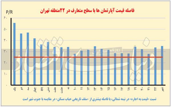 مسکن,ریزش قیمت مسکن