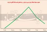 زمین‌های پایتخت,تورم زمین