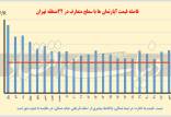 مسکن,ریزش قیمت مسکن