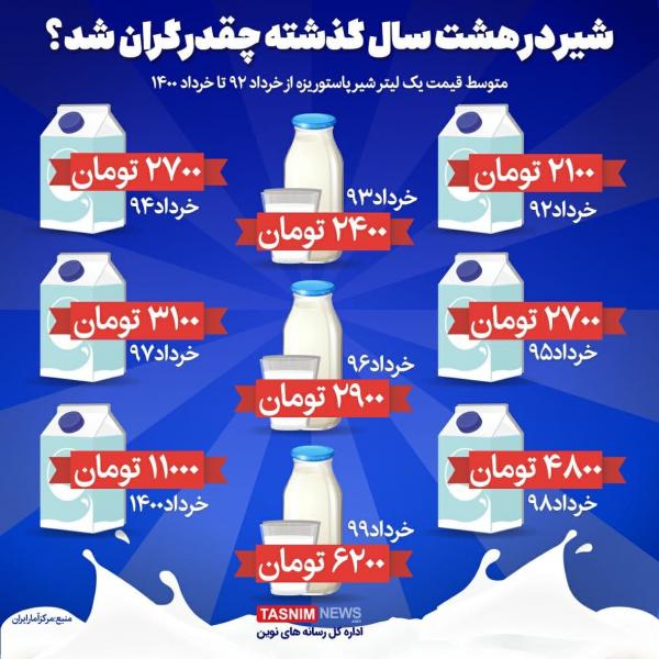 قیمت شیر,افزایش قیمت شیر خام
