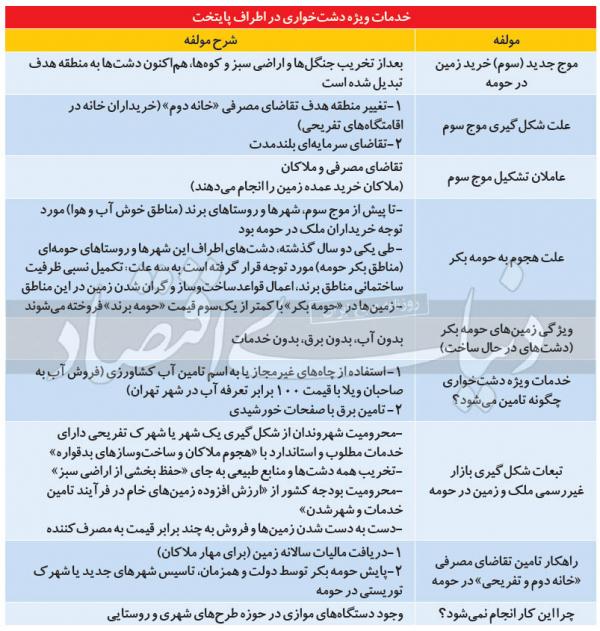 دشت های تهران دشت های تهران,مناطق ییلاقی تهران
