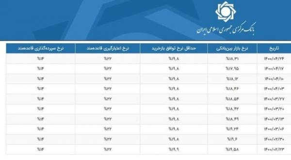 سودبین بانکی,,بانک مرکزی