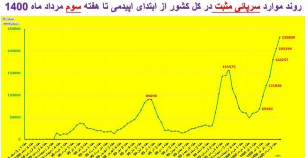 دلتا کرونا,دلتا کرونا و افزایش مرگ و میر در ایران