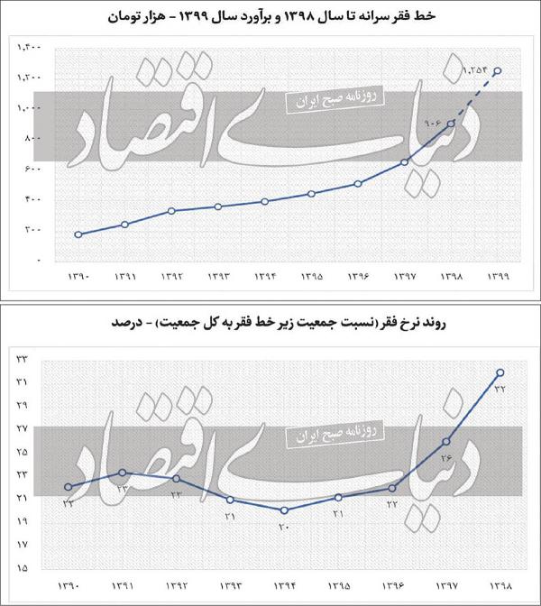 خط فقر در ایران,گزارش رسمی «خط فقر» در ایران