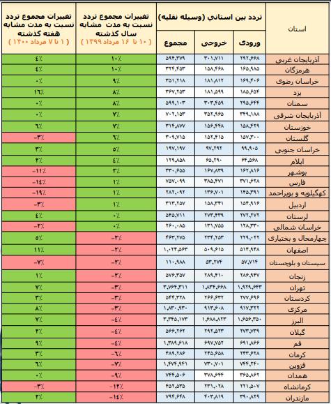 افزایش سفرها در هفته‌ای بدون ممنوعیت]ممنوعیتهای سفر در ایام کرونا