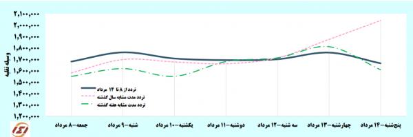 افزایش سفرها در هفته‌ای بدون ممنوعیت]ممنوعیتهای سفر در ایام کرونا