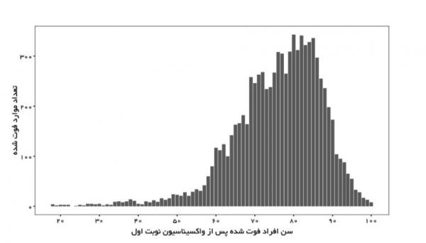 وضعیت کرونا در ایران,مرگ بر اثر تزریق واکسن کرونا در ایران