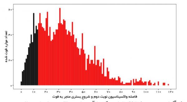 وضعیت کرونا در ایران,مرگ بر اثر تزریق واکسن کرونا در ایران