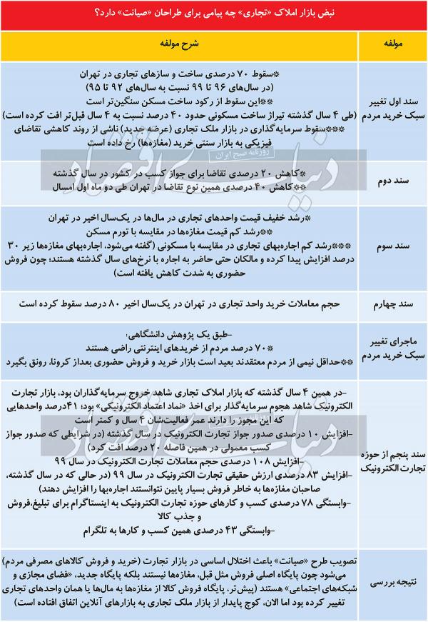 اشتغال,طرح صیانت