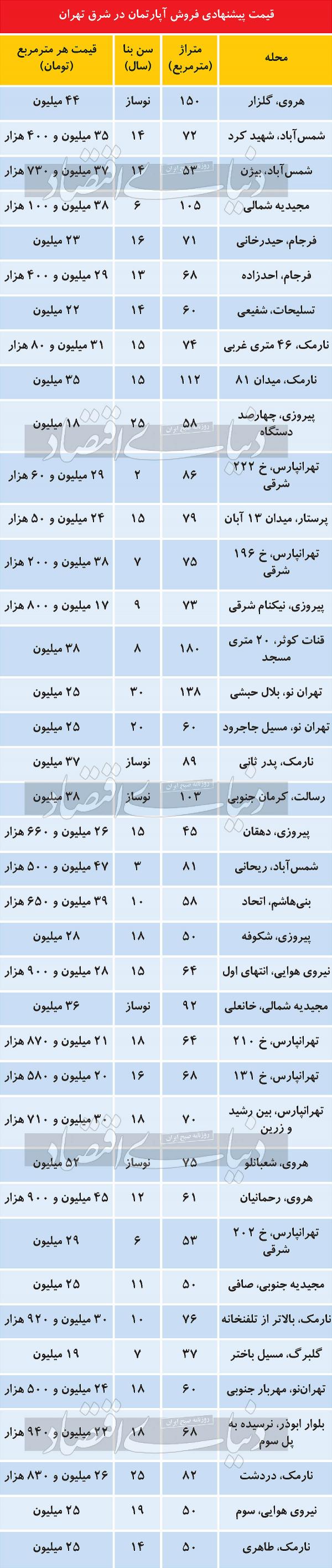 قیمت مسکن درتهران,شرق تهران