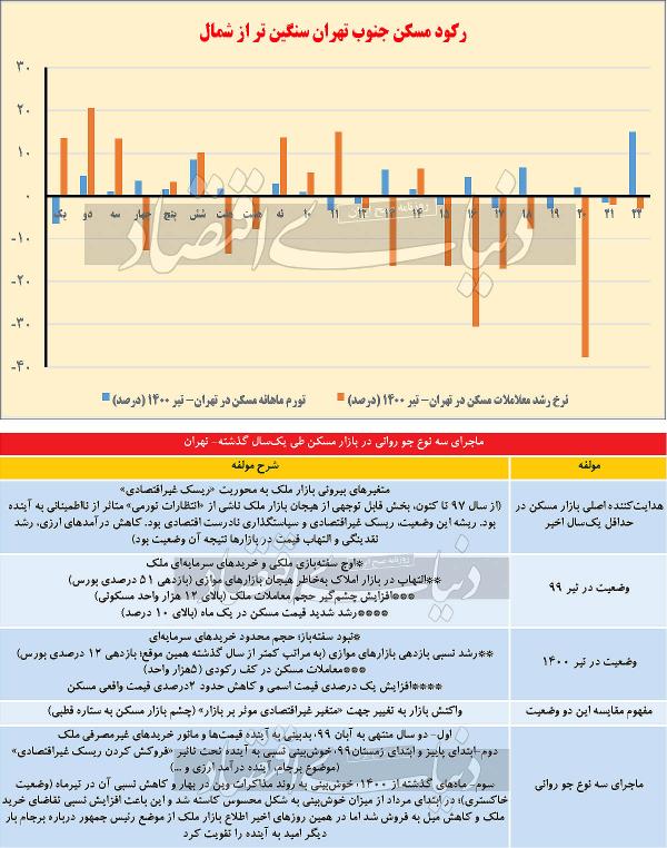مسکن,مقایسه قیمت مسکن دوتابستان