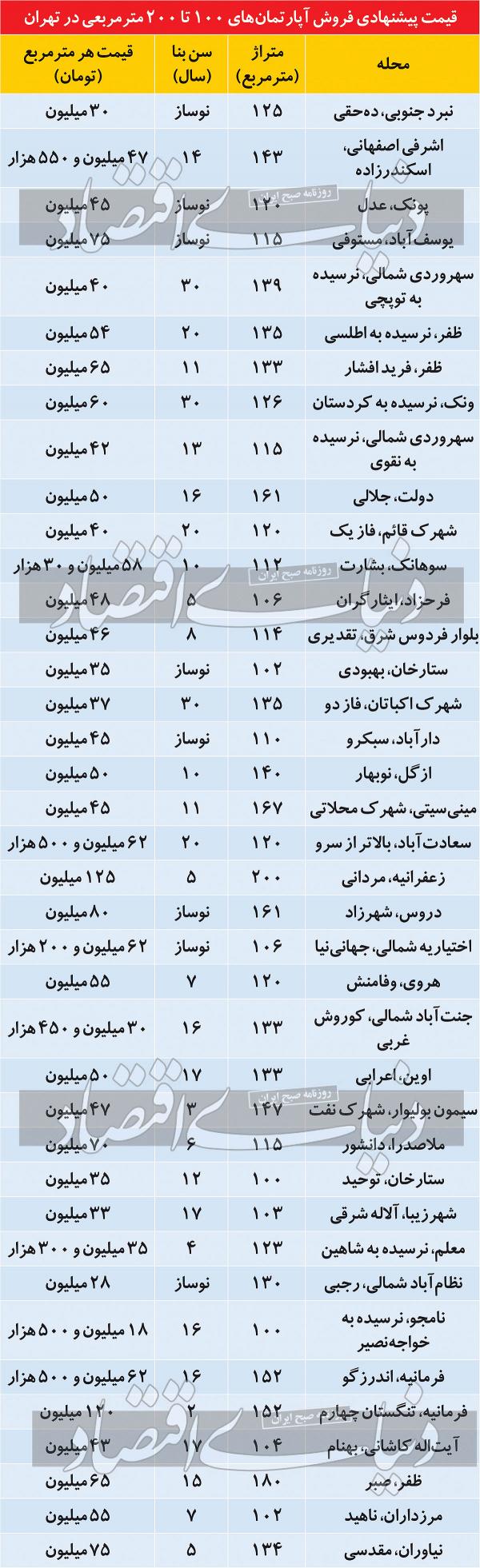 قیمت آپارتمان در تهران,مسکن