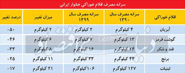 سفره خانوار,محصولات پروتئینی