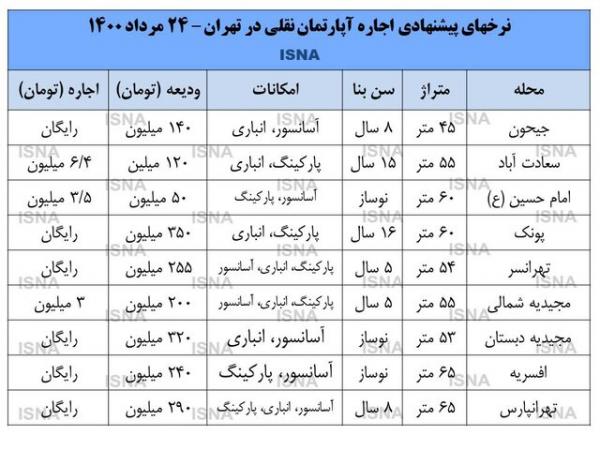 اجاره بها,مسکن