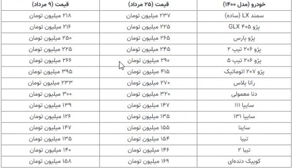 قیمت خودرو,افزایش قیمت خودرو