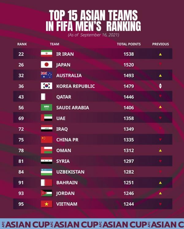 تیم ملی فوتبال ایران,رتبه فوتبال ایران در رده‌بندی فیفا