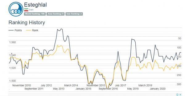 استقلال و پرسپولیس,رده بندی باشگاهی