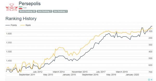 استقلال و پرسپولیس,رده بندی باشگاهی