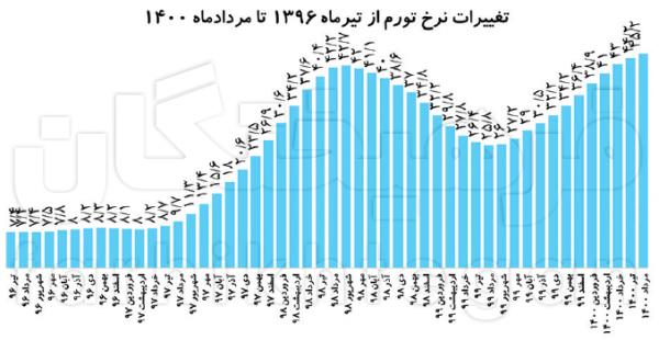 اقلام خوراکی اقلام خوراکی,تورم