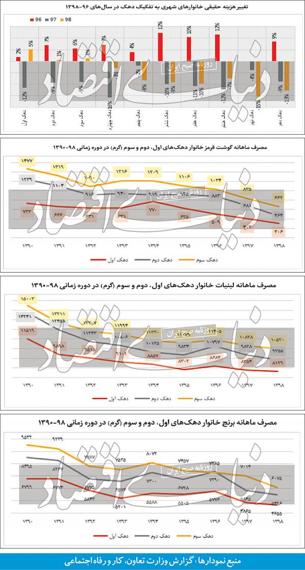 سبد خوراکی درایران سبد خوراکی درایران,فقرغذایی