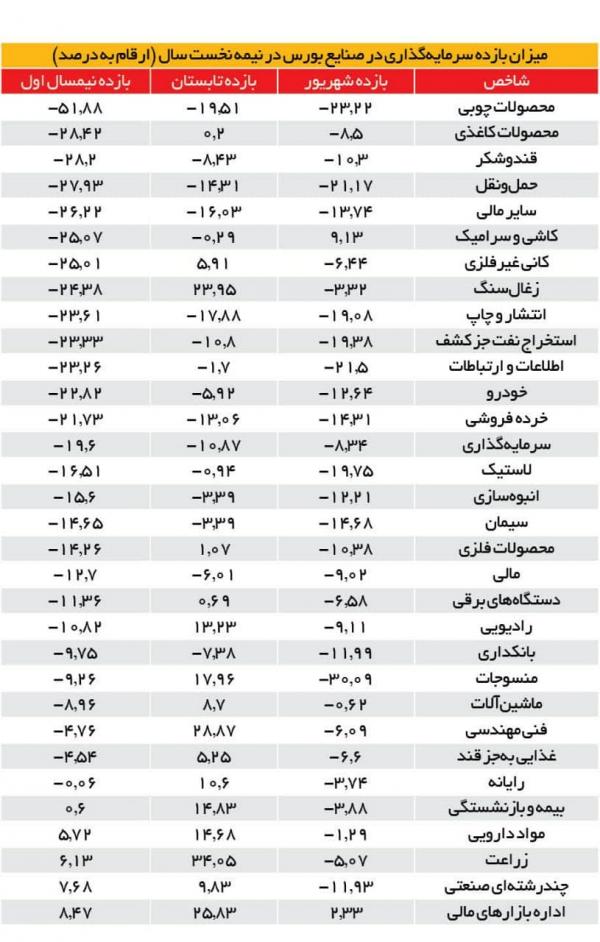 بازار سرمایه,روند رشد بازار سرمایه