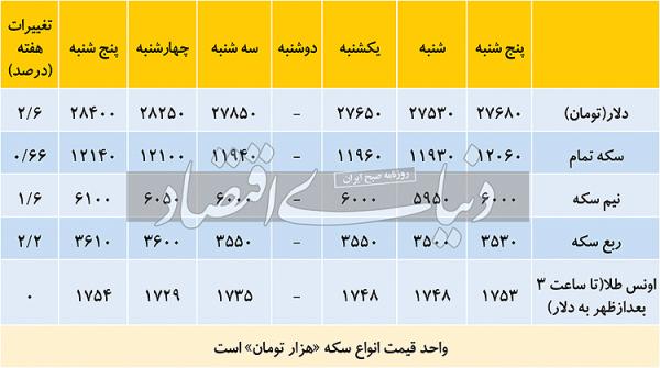 قیمت دلار در مهر 1400,اقتصاد ایران