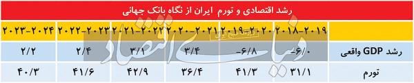 اقتصاد ایران از دید بانک جهانی,رشد اقتصاد ایران