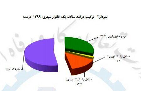 اصلی‌ترین منبع درآمد خانوار‌های ایرانی,درآمد ایرانی ها از یارانه و حقوق بازنشستگی