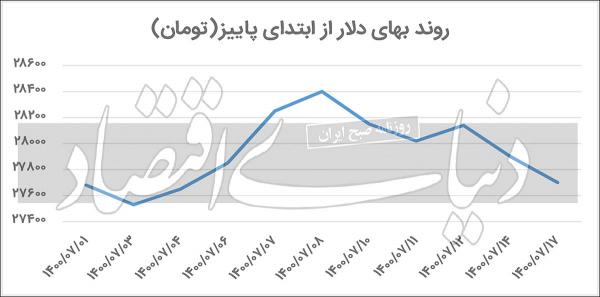 دلار,افت قیمت دلار