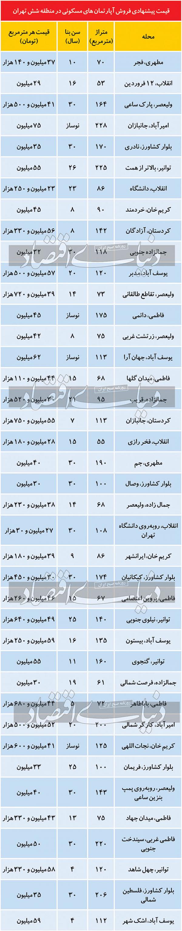 آپارتمان, قیمت آپارتمان منطقه شش تهران