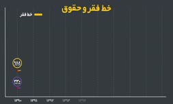 خط فقر و حقوق در ایران چقدر است؟ | پای دولت بر گردن کارمندان