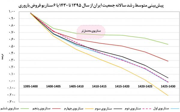 افزایش جمعیت ایران,جمعیت ایارن در سال 1430