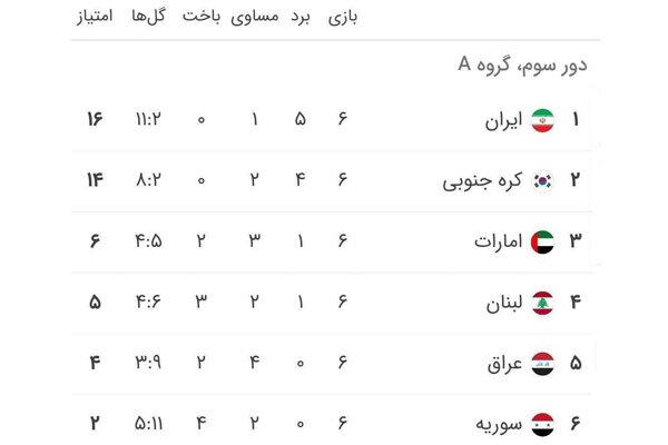 جدول گروه ایران رده بندی,صعود ایران به جام جهانی