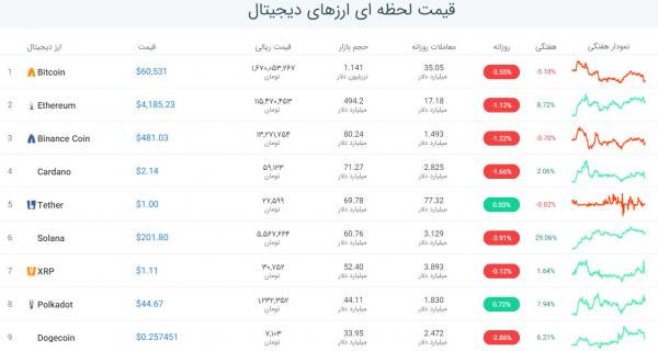 رمز ارز ملی و بیت کوین,قیمت رمز ارز ملی