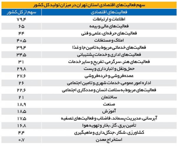 تهران شهر خدماتی,میزان بیکاران حقوق بگیر در تهران