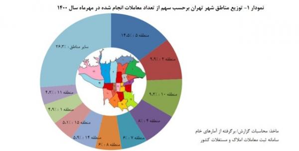 قیمت مسکن در تهران,کاهش نرخ مسکن در تهران