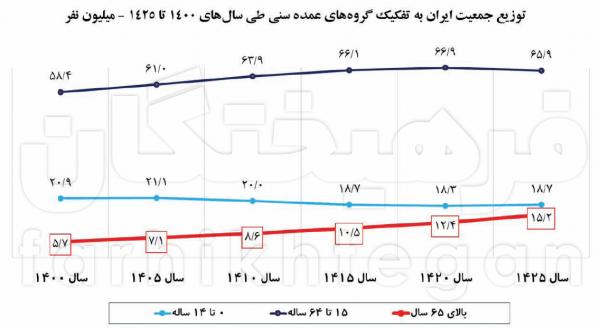 پیری جمعیت, تصویر اقتصاد ایران در ۱۴۲۵