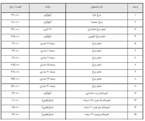 کالاهای اساسی,قیمت مصوب کالای اساسی