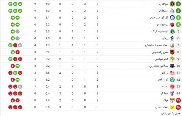 دیدار استقلال و تراکتور,لیگ بیست و یکم